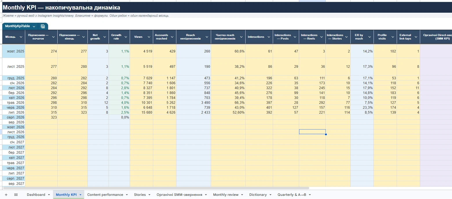 U.L.School monthly KPI reporting table with aggregate Instagram metrics