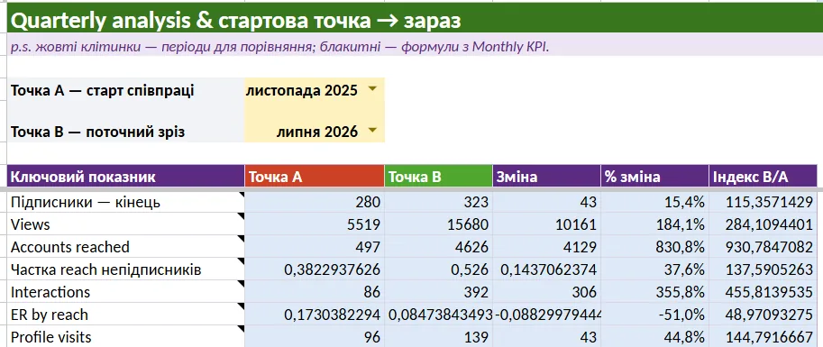 U.L.School Instagram quarterly comparison screenshot with softened working figures